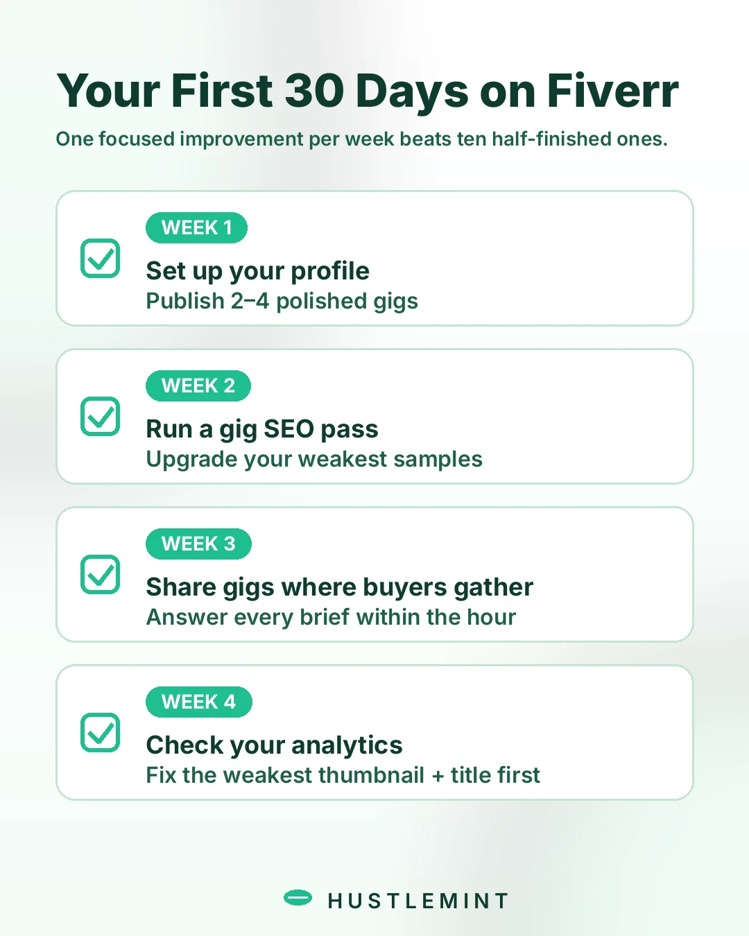 Checklist graphic for the first 30 days on Fiverr: week 1, set up profile and publish 2–4 gigs; week 2, gig SEO pass and upgrade samples; week 3, promote gigs and answer briefs within the hour; week 4, check analytics and fix weakest thumbnail and title