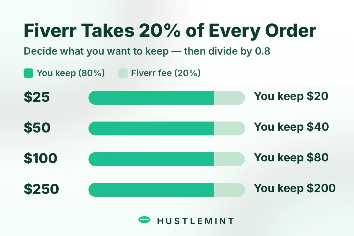 Infographic showing Fiverr's 20% commission math: a $25 gig pays the seller $20, $50 pays $40, $100 pays $80, and $250 pays $200