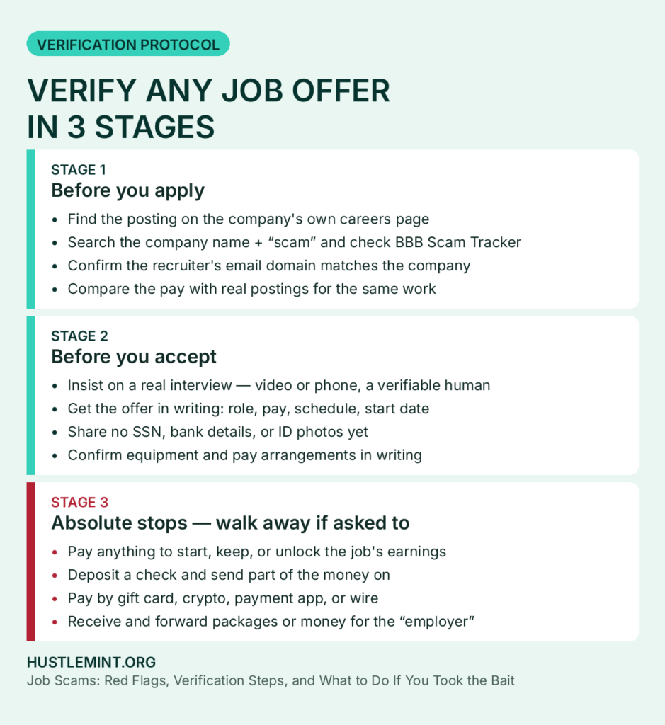 Three-stage job offer verification graphic: checks before applying, checks before accepting, and the absolute stops before paying or sharing anything.