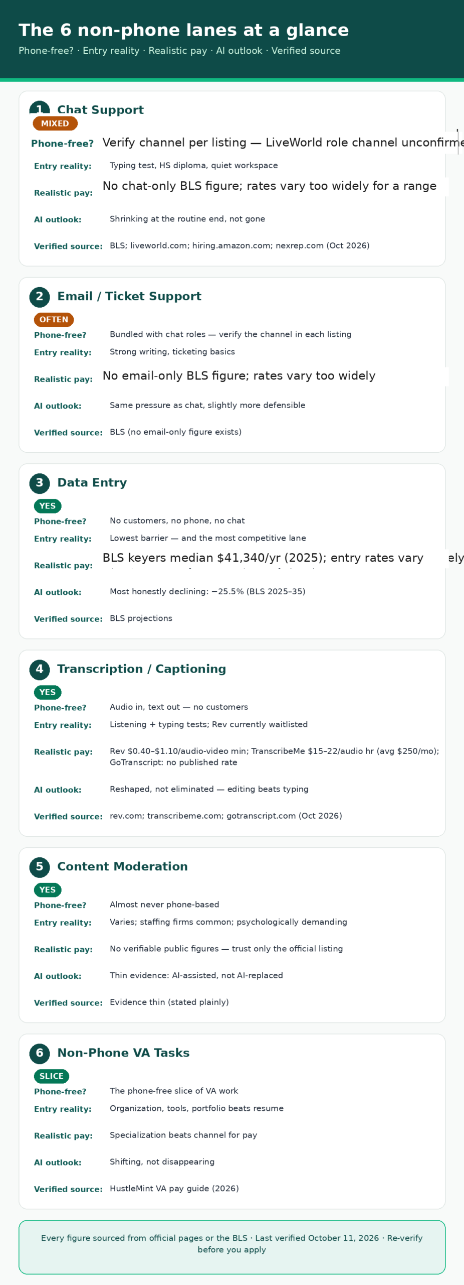 Comparison of the six non-phone work-from-home lanes: phone-free status, entry requirements, realistic pay, AI outlook, and verified sources
