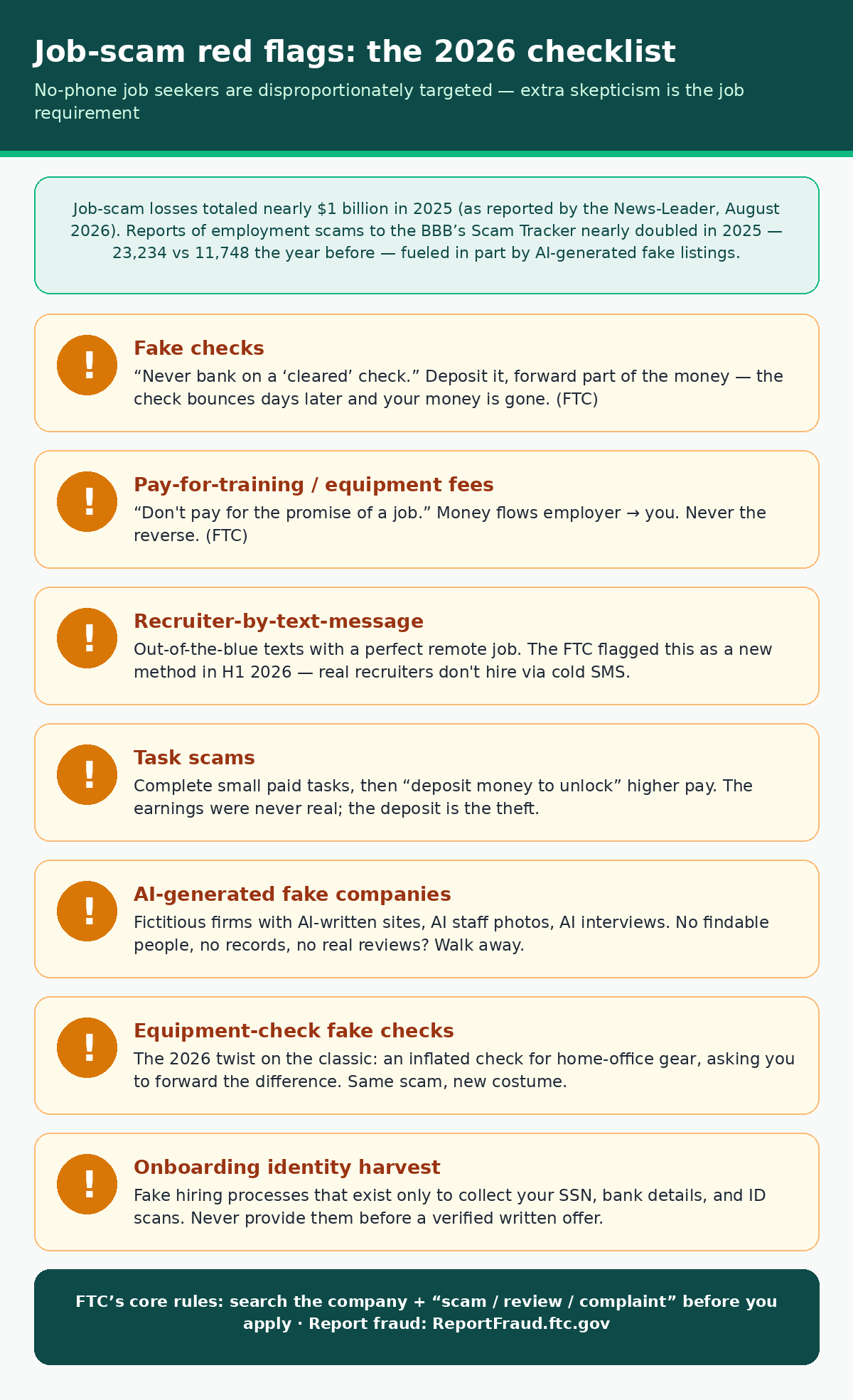 Checklist of seven job-scam red flags targeting no-phone job seekers, with 2025 scam statistics