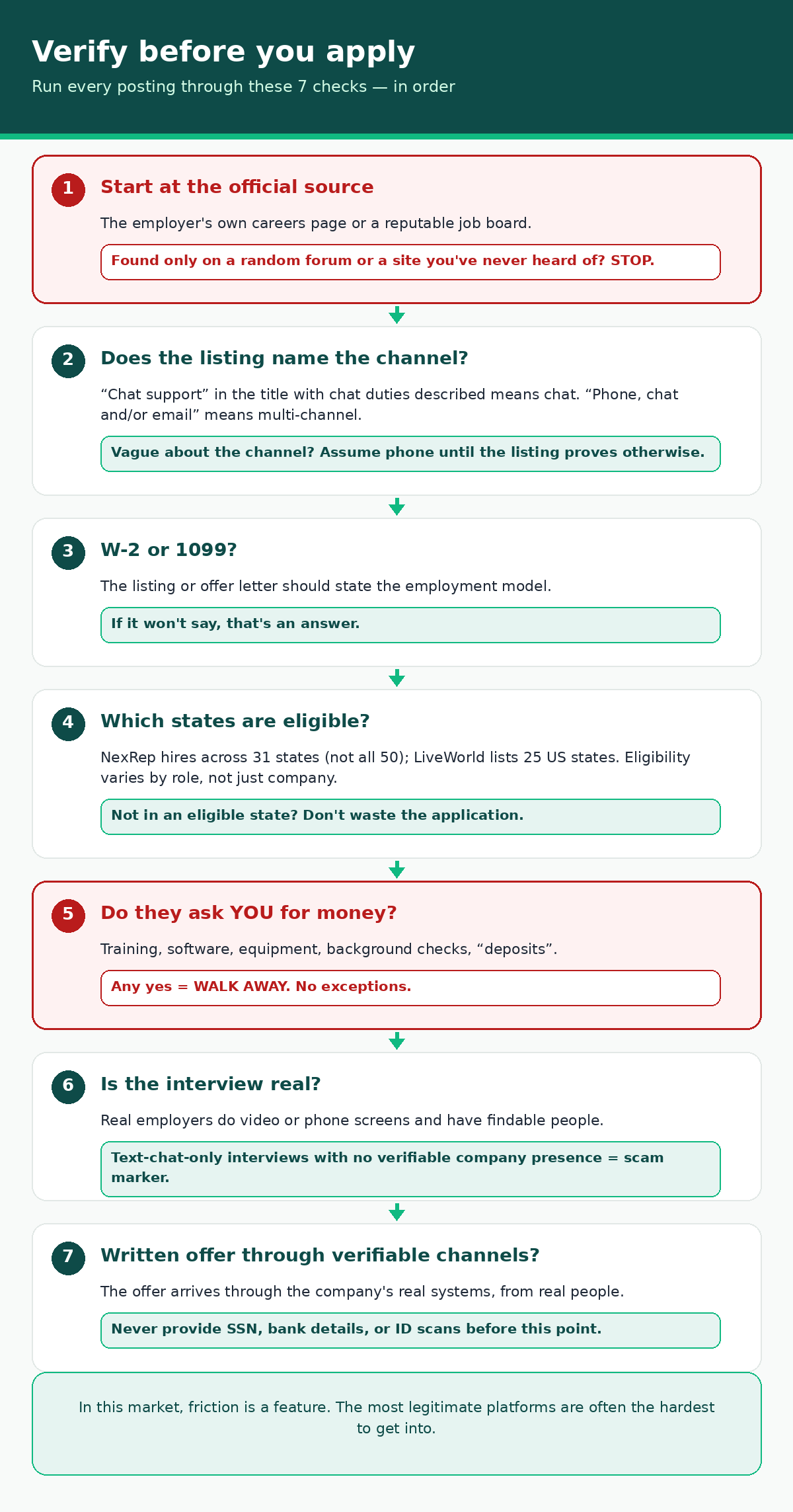 Flowchart of the seven steps to verify a remote job posting before applying, from checking the official source to receiving a written offer