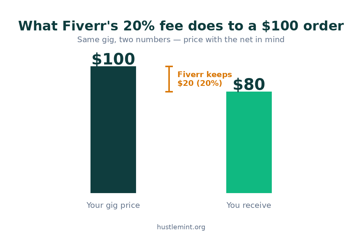 Bar chart comparing a $100 freelance payment before and after Fiverr's 20 percent fee