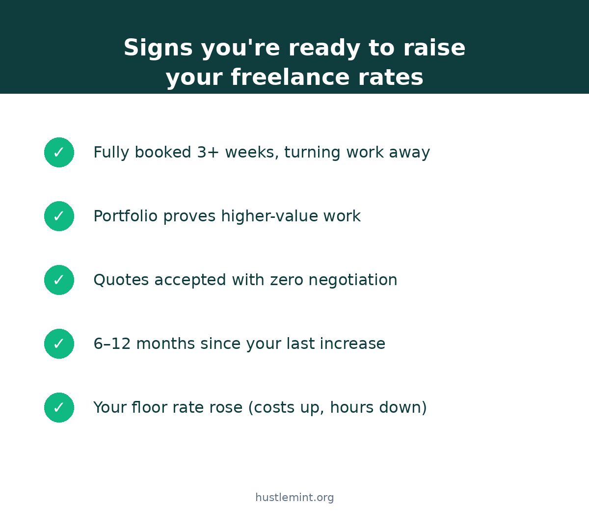 Checklist titled 'signs you're ready to raise your freelance rates' with checkmarks