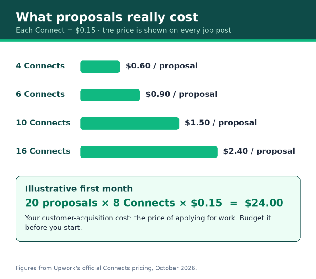 Bar chart showing Upwork proposal costs from $0.60 to $2.40 based on Connects required