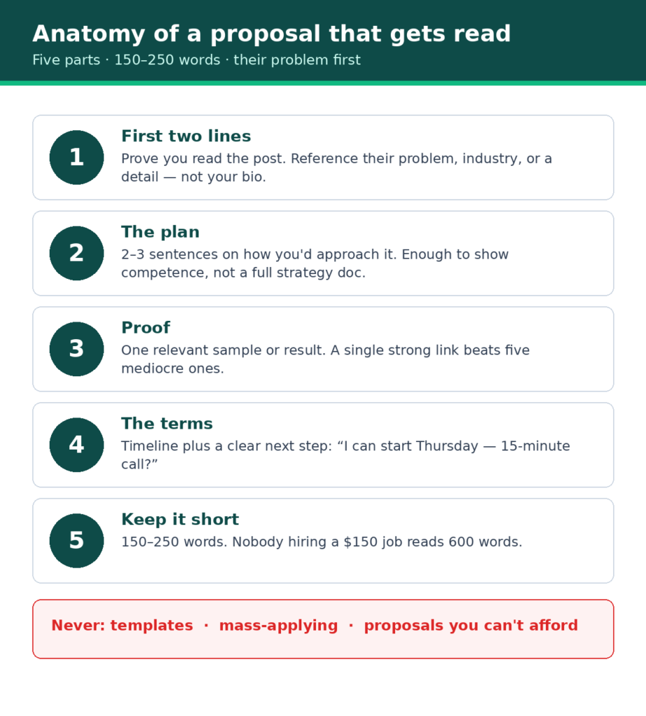 Diagram of the five parts of a strong Upwork proposal: opening lines, plan, proof, terms, and brevity