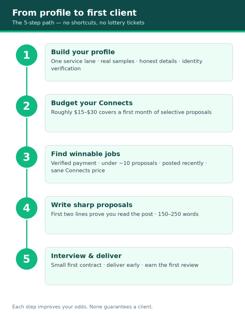 Five-step roadmap from building an Upwork profile to earning a first client review