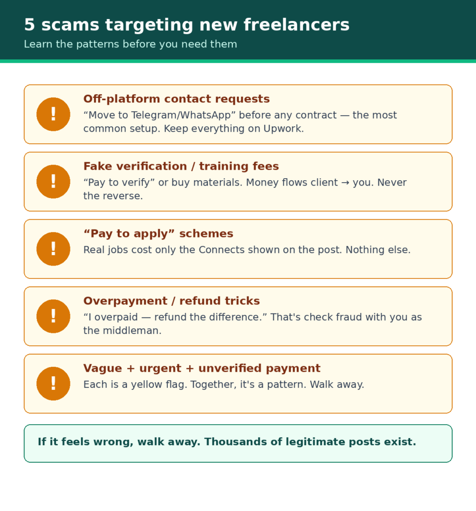 Checklist of five common scams targeting new Upwork freelancers and how to spot them